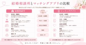 結婚相談所とマッチングアプリ比較