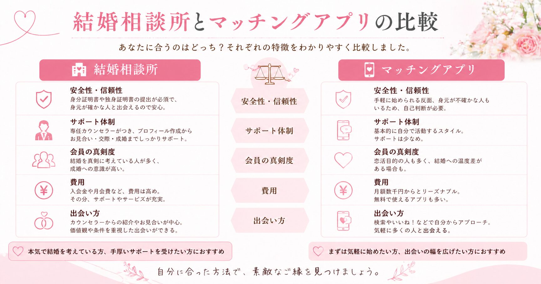 結婚相談所とマッチングアプリ比較