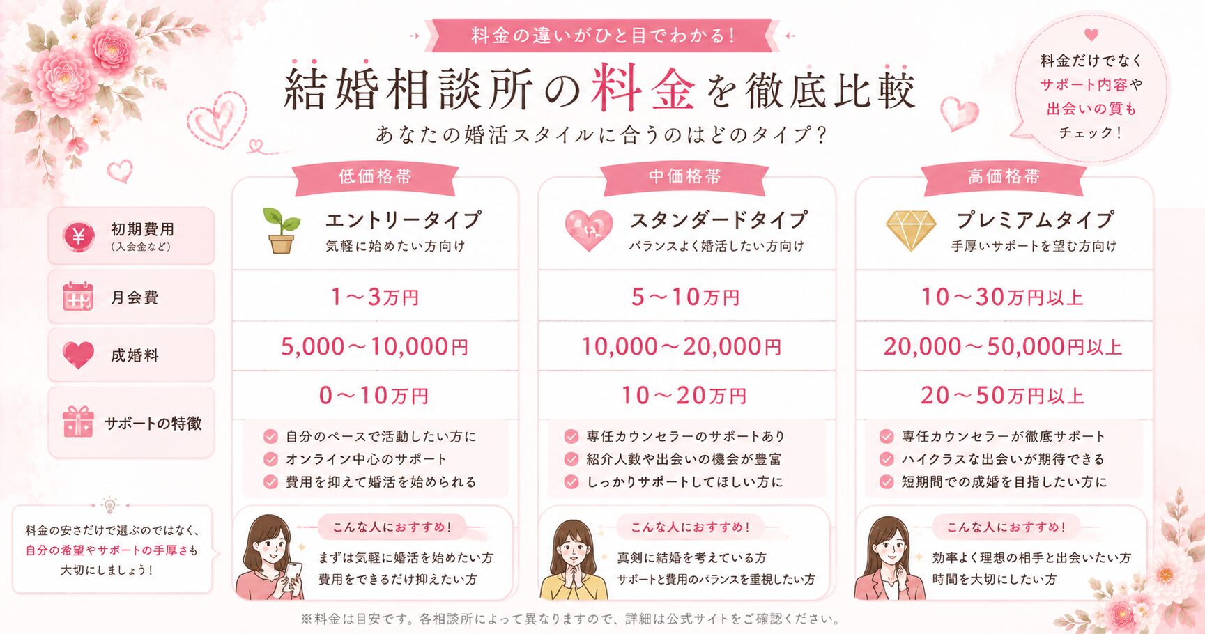 結婚相談所料金比較ガイド