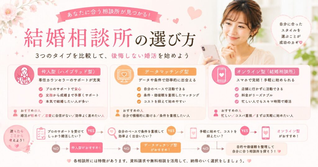 結婚相談所の選び方【後悔しない5つのポイント・2026年版】