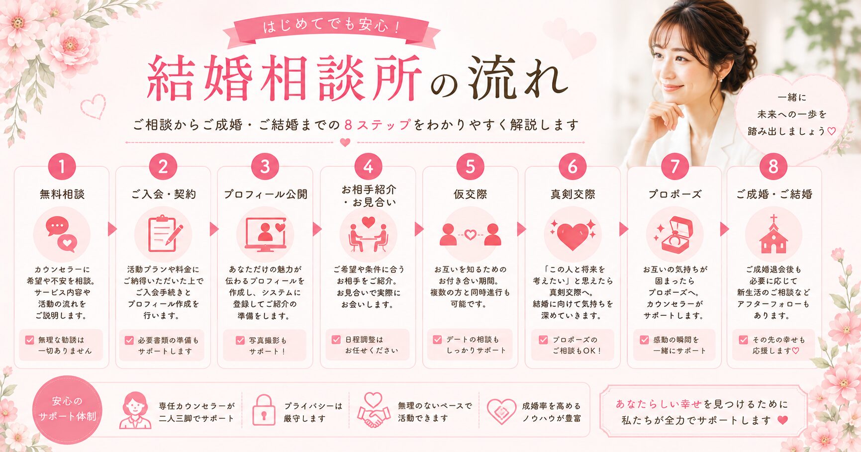 結婚相談所の流れ ８ステップガイド
